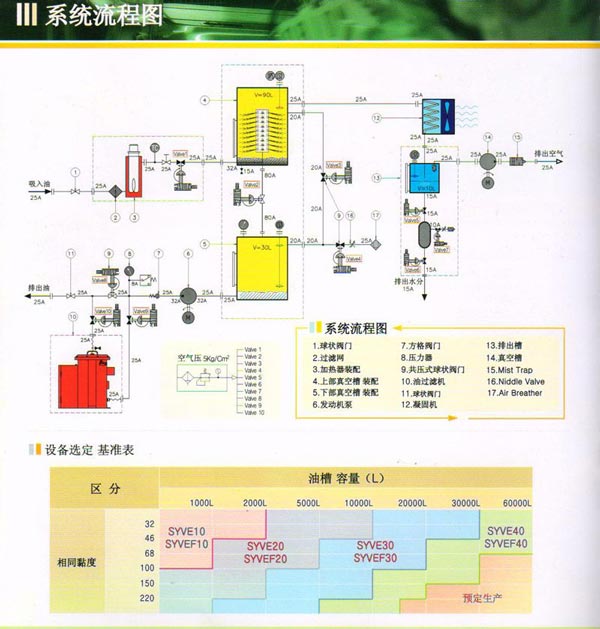 syve系列真空静电净油机